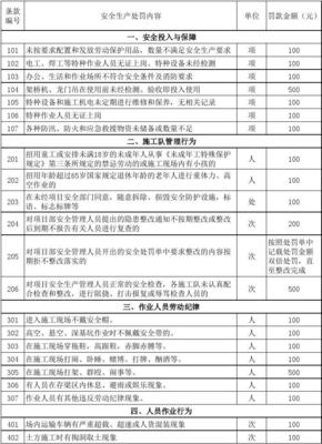 施工現(xiàn)場(chǎng)安全生產(chǎn)文明施工處罰細(xì)則